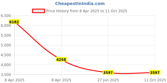 rees52.com FNIRSI HS-02 Intelligent Soldering Iron Precision Soldering Iron Digital Soldering Iron Temperature Control - BlueFNIRSI HS-02 Intelligent Soldering Iron Precision Soldering Iron Digital Soldering Iron Temperature Control - Blue Price History Graph from 8 Apr 2025 to 11 Oct 2025