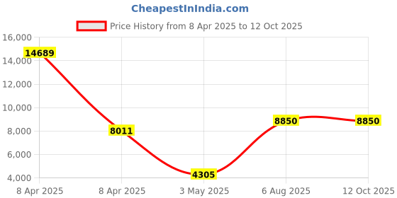 rees52.com FNIRSI HS-02 Smart Soldering Iron Intelligent Soldering Iron Digital Soldering Iron Temperature Control- BlackFNIRSI HS-02 Smart Soldering Iron Intelligent Soldering Iron Digital Soldering Iron Temperature Control- Black Price History Graph from 8 Apr 2025 to 12 Oct 2025