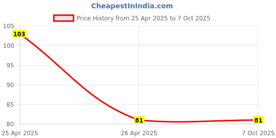 rees52.com GT2 Closed-Loop Timing Belt 158mm Length 6mm Width Rubber Belt For 3D Printer Precision Motion - RS3797GT2 Closed-Loop Timing Belt 158mm Length 6mm Width Rubber Belt For 3D Printer Precision Motion - RS3797 Price History Graph from 25 Apr 2025 to 5 Oct 2025