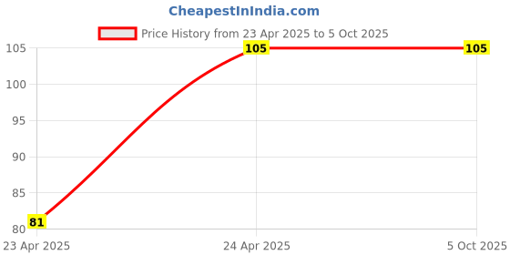 rees52.com Horizontal Limit Switch Module Horizontal Mechanical Limit Switch Module 3D Printer Limit Switch Module For Ender 3 Pro With Cable - RS6781Horizontal Limit Switch Module Horizontal Mechanical Limit Switch Module 3D Printer Limit Switch Module For Ender 3 Pro With Cable - RS6781 Price History Graph from 23 Apr 2025 to 5 Oct 2025