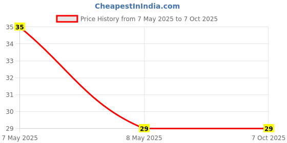 rees52.com L293D Motor Driver IC PowerDIP-16 Stepper Motor Controller/ Driver IC - IC008L293D Motor Driver IC PowerDIP-16 Stepper Motor Controller/ Driver IC - IC008 Price History Graph from 7 May 2025 to 6 Oct 2025