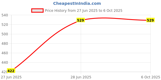 rees52.com Leonardo R3 Development Board compatible with ArduinoWith USB Cable - AA151-AR040Leonardo R3 Development Board compatible with ArduinoWith USB Cable - AA151-AR040 Price History Graph from 27 Jun 2025 to 6 Oct 2025