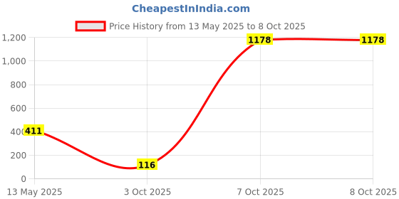 rees52.com Linear Actuator: Build a Powerful Door Lock Mechanism Your Electronics Circuit - RS010Linear Actuator: Build a Powerful Door Lock Mechanism Your Electronics Circuit - RS010 Price History Graph from 13 May 2025 to 8 Oct 2025