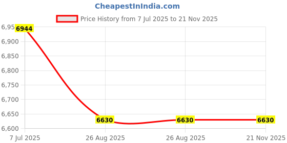 rees52.com Original Arduino GIGA R1 WiFi Board Arduino GIGA R1 WiFi Microcontroller Board Powerful Microcontroller For IoT Projects - RS6885Original Arduino GIGA R1 WiFi Board Arduino GIGA R1 WiFi Microcontroller Board Powerful Microcontroller For IoT Projects - RS6885 Price History Graph from 7 Jul 2025 to 20 Nov 2025