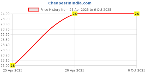rees52.com PC4-M6 Pneumatic Push-Fit Bowden Extruder Connector For 3mm Filament with J-Head Fitting Compatibility - RS3813PC4-M6 Pneumatic Push-Fit Bowden Extruder Connector For 3mm Filament with J-Head Fitting Compatibility - RS3813 Price History Graph from 25 Apr 2025 to 5 Oct 2025
