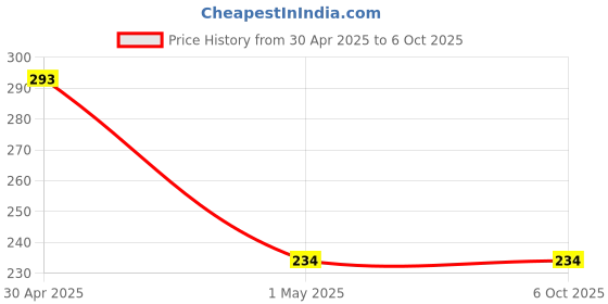 rees52.com Pixhawk I2C Splitter Pixhawk I2C Port Expand Board with Cable - RS4817Pixhawk I2C Splitter Pixhawk I2C Port Expand Board with Cable - RS4817 Price History Graph from 30 Apr 2025 to 5 Oct 2025