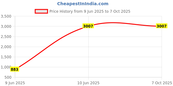 rees52.com Raspberry Pi Compute Module 1 RPI Compute Module One Compact Single-Board Computer Module For Industrial IoT - RS7104Raspberry Pi Compute Module 1 RPI Compute Module One Compact Single-Board Computer Module For Industrial IoT - RS7104 Price History Graph from 9 Jun 2025 to 6 Oct 2025