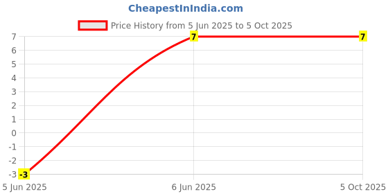 rees52.com Single Row 40-Pin 2.54mm Pitch Female Header Connector For PCB Mounting - RK020 Single Row 40-Pin 2.54mm Pitch Female Header Connector For PCB Mounting - RK020 Price History Graph from 5 Jun 2025 to 5 Oct 2025