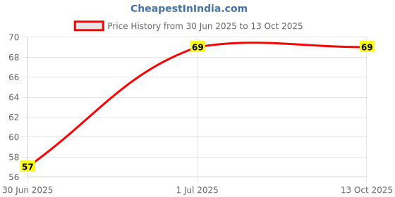 rees52.com Teflon Tubing for 3D Printers 1.75mm Filament 1m - RS3504 Teflon Tubing for 3D Printers 1.75mm Filament 1m - RS3504 Price History Graph from 30 Jun 2025 to 12 Oct 2025
