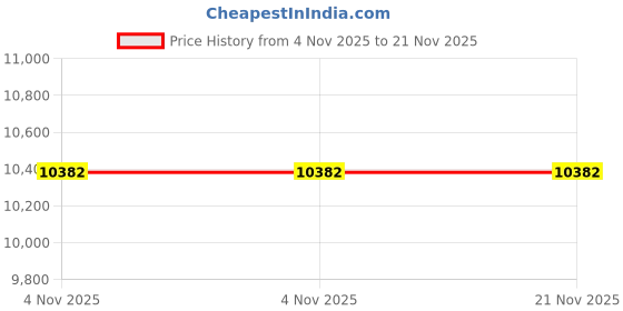 rees52.com TFMini Plus LiDAR Sensor TFMini Plus LiDAR Distance Sensor With 12m Range For Robotics, Drones and Smart IoT Detection - RS5643TFMini Plus LiDAR Sensor TFMini Plus LiDAR Distance Sensor With 12m Range For Robotics, Drones and Smart IoT Detection - RS5643 Price History Graph from 4 Nov 2025 to 20 Nov 2025