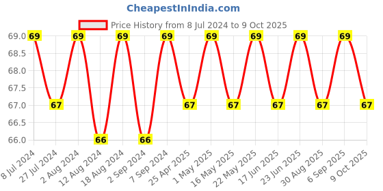 robocraze.com 0-100(99.9)V Digital Voltmeter Panel Price History Graph from 8 Jul 2024 to 9 Oct 2025