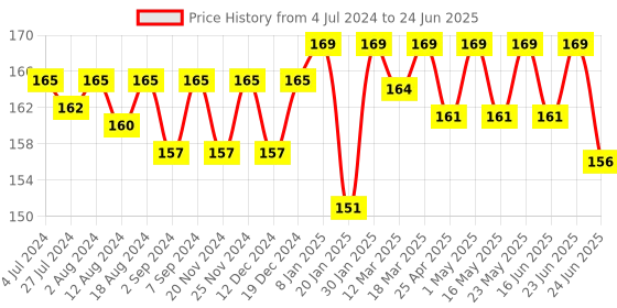 robocraze.com 0.96 Inch Blue OLED Display Module SPI/I2C - 4pin Price History Graph from 4 Jul 2024 to 24 Jun 2025