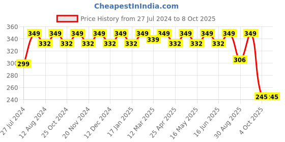 robocraze.com 0.96in 6 pin OLED Display Price History Graph from 27 Jul 2024 to 8 Oct 2025