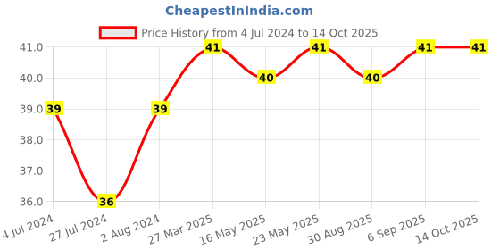 robocraze.com 0.9V-5V to 5V 600MA USB Output charger step up Mini DC-DC Boost Converter Price History Graph from 4 Jul 2024 to 13 Oct 2025