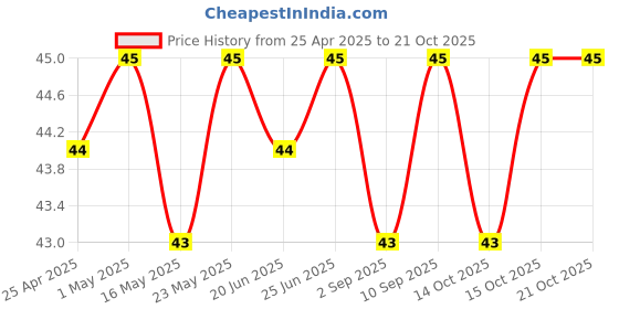 robocraze.com 1-CH 12V Relay Board Price History Graph from 25 Apr 2025 to 19 Oct 2025