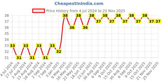 robocraze.com 1 CH 5V active low Relay Board Price History Graph from 4 Jul 2024 to 25 Nov 2025
