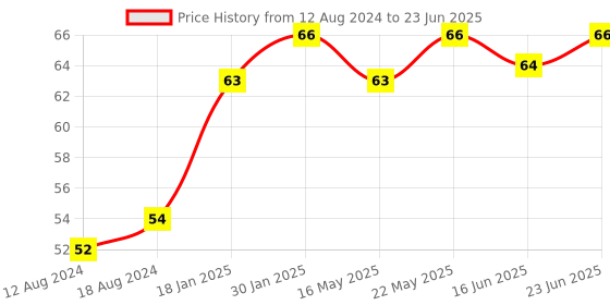 robocraze.com 1 Channel 12V Relay Module with Optocoupler Price History Graph from 12 Aug 2024 to 23 Jun 2025