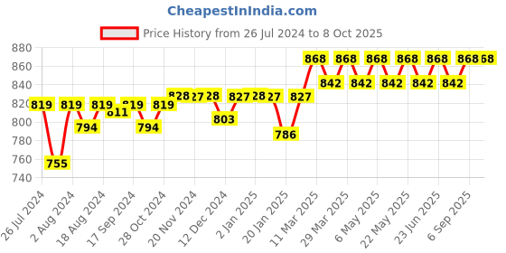 robocraze.com 1 Inch Water Flow Sensor YF-G1 DN25 Price History Graph from 26 Jul 2024 to 8 Oct 2025