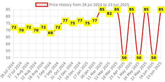robocraze.com 1 Meter x GT2 Open Timing Belt 6mm Width Pitch 2mm for 3D Printer Price History Graph from 26 Jul 2024 to 23 Jun 2025