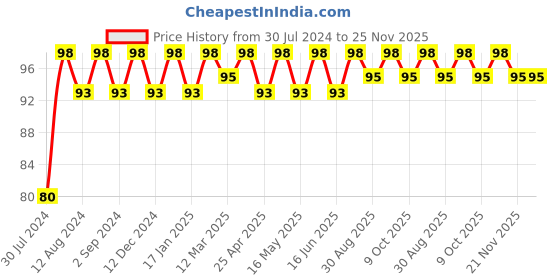 robocraze.com 1 Metre 24 SWG Nichrome Wire Price History Graph from 30 Jul 2024 to 24 Nov 2025