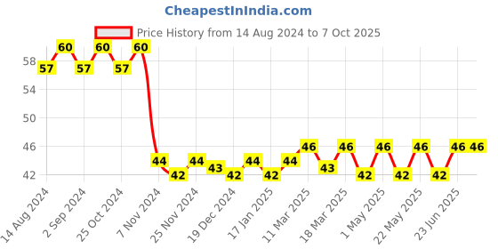 robocraze.com 1 x 4 Membrane Keypad Price History Graph from 14 Aug 2024 to 6 Oct 2025