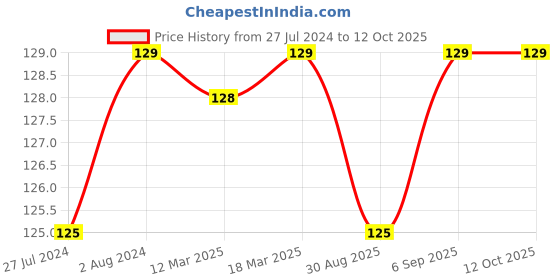 robocraze.com 10 Bit WS2812 5050 RGB LED (Pack of 5) Price History Graph from 27 Jul 2024 to 12 Oct 2025