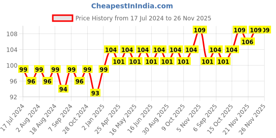 robocraze.com 10-Pin Alligator Clip to Male Jumper Wire for Test Lead (20 cm) Price History Graph from 17 Jul 2024 to 25 Nov 2025