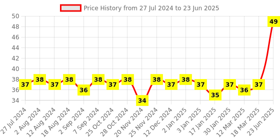 robocraze.com 10 Segments 4 Colors Stripe Digital Bar Graph Display Price History Graph from 27 Jul 2024 to 23 Jun 2025