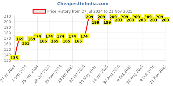 robocraze.com 10 X 2 Cm Gear Motor Robot Wheel, Tyres for 6 mm Shaft Geared Dc Motor - 4 Pieces Price History Graph from 27 Jul 2024 to 21 Nov 2025