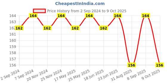robocraze.com 100 Ohm Pot Potentiometer - (Pack of 5) Price History Graph from 2 Sep 2024 to 9 Oct 2025