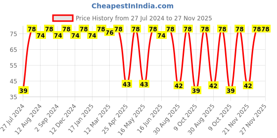robocraze.com 100 Ohm Trimpot Trimmer Potentiometer - (Pack of 5) Price History Graph from 27 Jul 2024 to 27 Nov 2025