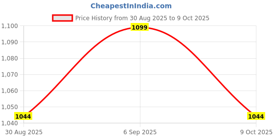 robocraze.com 100 RPM 12v DC Rectangle Geared Motor with High Torque Price History Graph from 30 Aug 2025 to 9 Oct 2025
