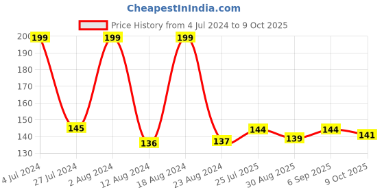 robocraze.com 100A Multirotor ESC Power Distribution Battery Board For Quadcopter Price History Graph from 4 Jul 2024 to 9 Oct 2025
