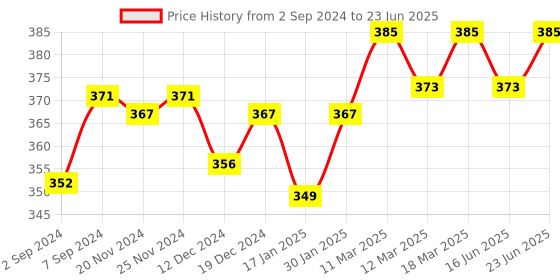 robocraze.com 100A YHDC Non-invasive AC Current Sensor Price History Graph from 2 Sep 2024 to 23 Jun 2025