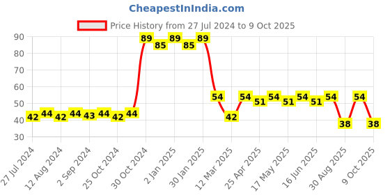 robocraze.com 100K 3386P Trimpot(Pack of 5) Price History Graph from 27 Jul 2024 to 9 Oct 2025