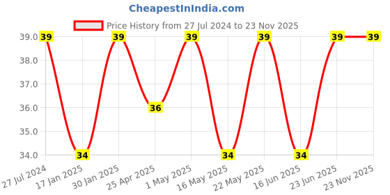 robocraze.com 100K Ohm NTC 3950 Thermistor Price History Graph from 27 Jul 2024 to 22 Nov 2025