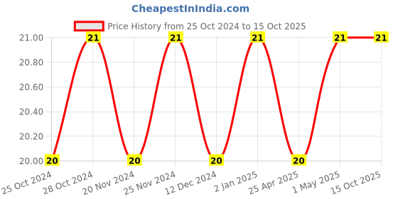 robocraze.com 100K Preset Potentiometer - (Pack of 5) Price History Graph from 25 Oct 2024 to 14 Oct 2025