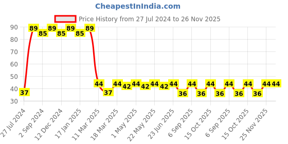 robocraze.com 100K Trimpot Trimmer Potentiometer - (Pack of 5) Price History Graph from 27 Jul 2024 to 25 Nov 2025