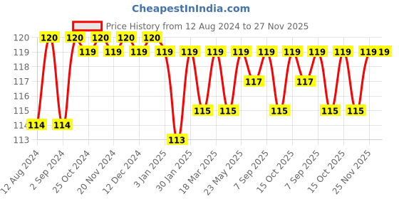 robocraze.com 100x40mm Wheels For 6mm Shaft For Robotics DIY For 12V DC Gear Motor Price History Graph from 12 Aug 2024 to 27 Nov 2025