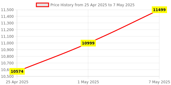 robocraze.com 10.1 inch Raspbery Pi Waveshare Touch Screen Display with Case Price History Graph from 25 Apr 2025 to 7 May 2025