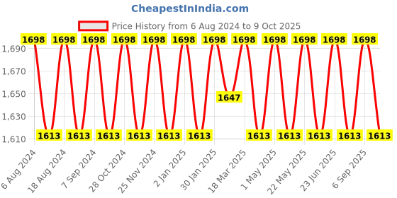 robocraze.com 10A 220V Mini Digital Air Humidity Controller Price History Graph from 6 Aug 2024 to 9 Oct 2025