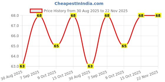 robocraze.com 10E 3296W Trimpot(Pack of 5) Price History Graph from 30 Aug 2025 to 22 Nov 2025