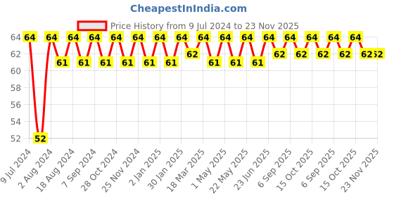 robocraze.com 10K 16mm Rotary Pot(Pack of 5) Price History Graph from 9 Jul 2024 to 23 Nov 2025