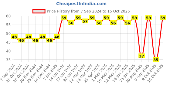 robocraze.com 10K 3386P Trimpot(Pack of 5) Price History Graph from 7 Sep 2024 to 15 Oct 2025