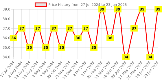 robocraze.com 10K Thermistor Temperature Sensor Module(4 Pin) Price History Graph from 27 Jul 2024 to 23 Jun 2025