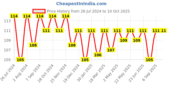 robocraze.com 10Kg Load Cell Price History Graph from 26 Jul 2024 to 9 Oct 2025