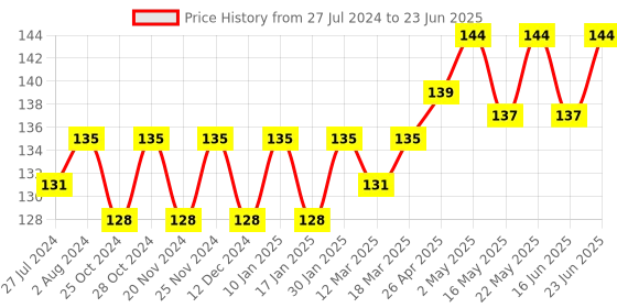 robocraze.com 10kg Load Cell with HX711 Weight Sensor Price History Graph from 27 Jul 2024 to 23 Jun 2025