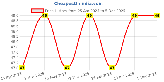 robocraze.com 10mm Bright Red LED – 10 Pcs Pack Price History Graph from 25 Apr 2025 to 4 Dec 2025