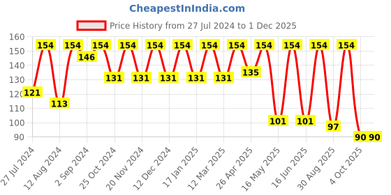 robocraze.com 10mm Spiral Wrapping Band Black 10M for Wires Price History Graph from 27 Jul 2024 to 29 Nov 2025