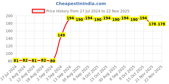robocraze.com 10mm X 33mm Heat Resistant Polyimide High Temperature Adhesive Insulation Tape Price History Graph from 27 Jul 2024 to 22 Nov 2025